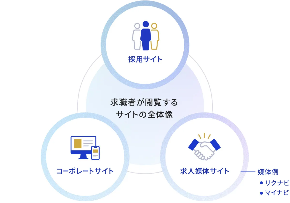 採用サイト制作サービス全体像イメージ