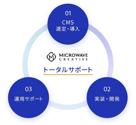 CMS選定・開発・運用サービスイメージ