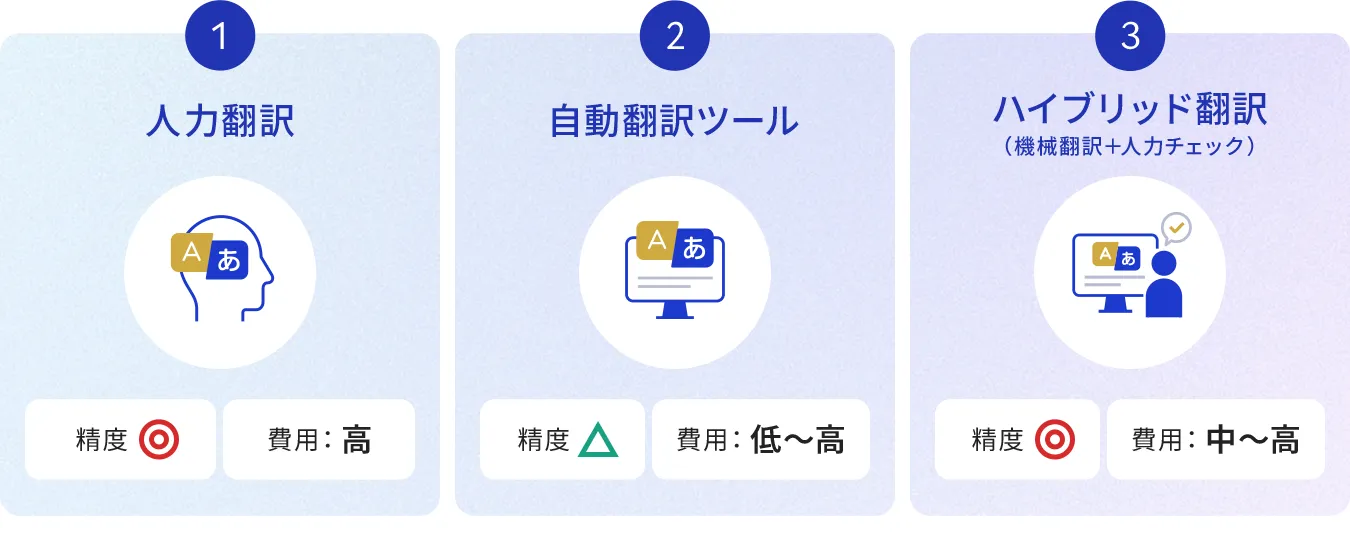 Webサイト翻訳の特徴
