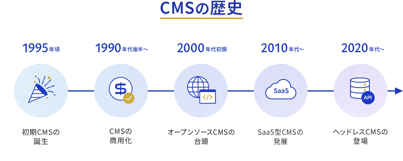 CMSの歴史