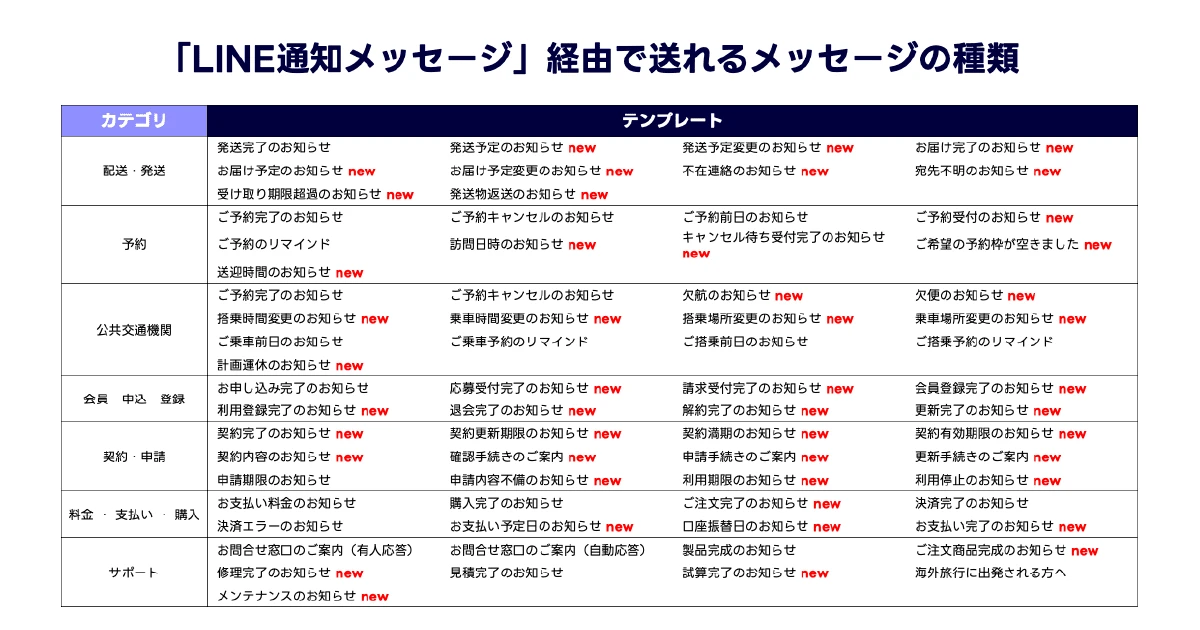LINE通知メッセージの種類