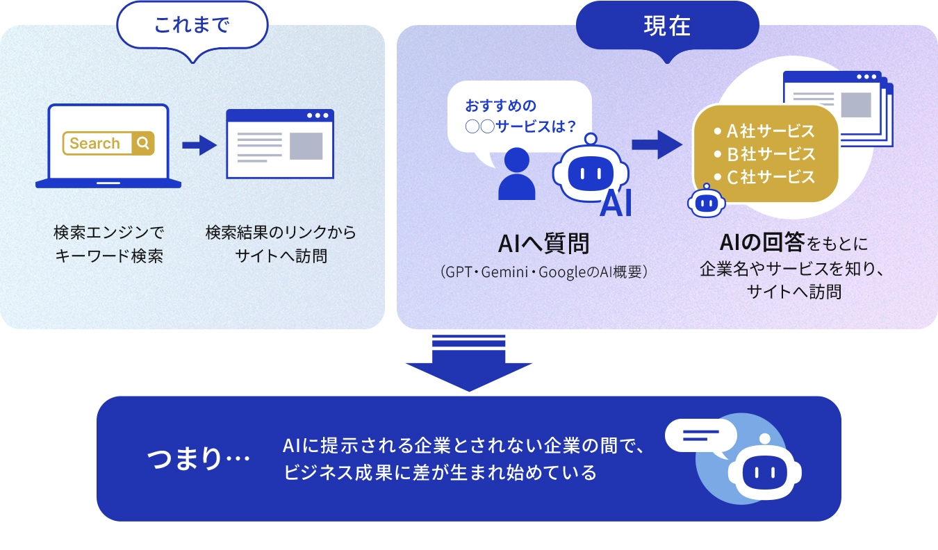 AI検索の普及による情報収集の変化