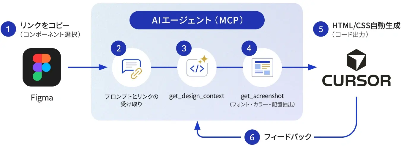 Figma MCPの利用手順