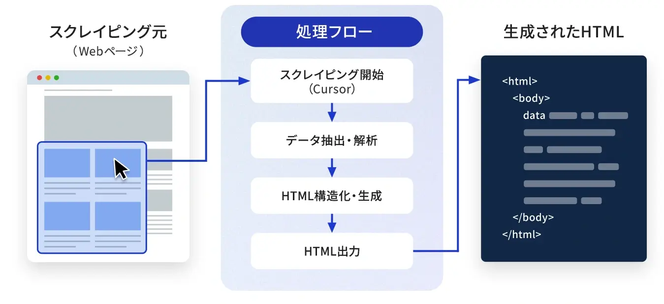 Cursorを利用したコンテンツ生成手順