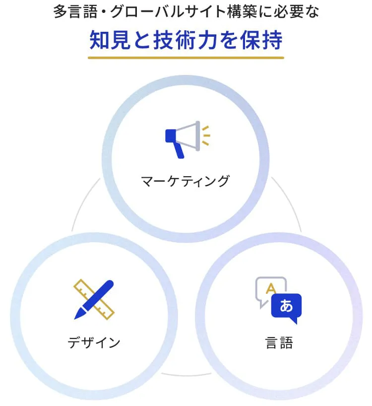 多言語・グローバルサイト制作サービスの強みイメージ