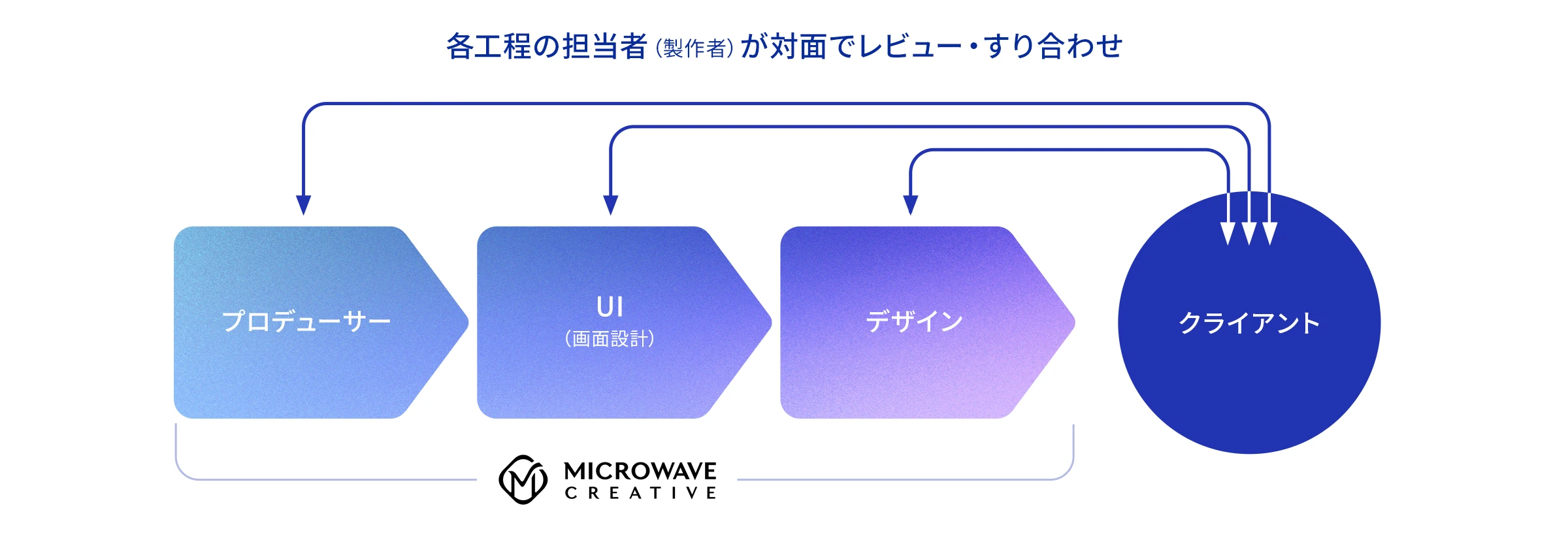 Ciel Zero様LPプロジェクト進行体制