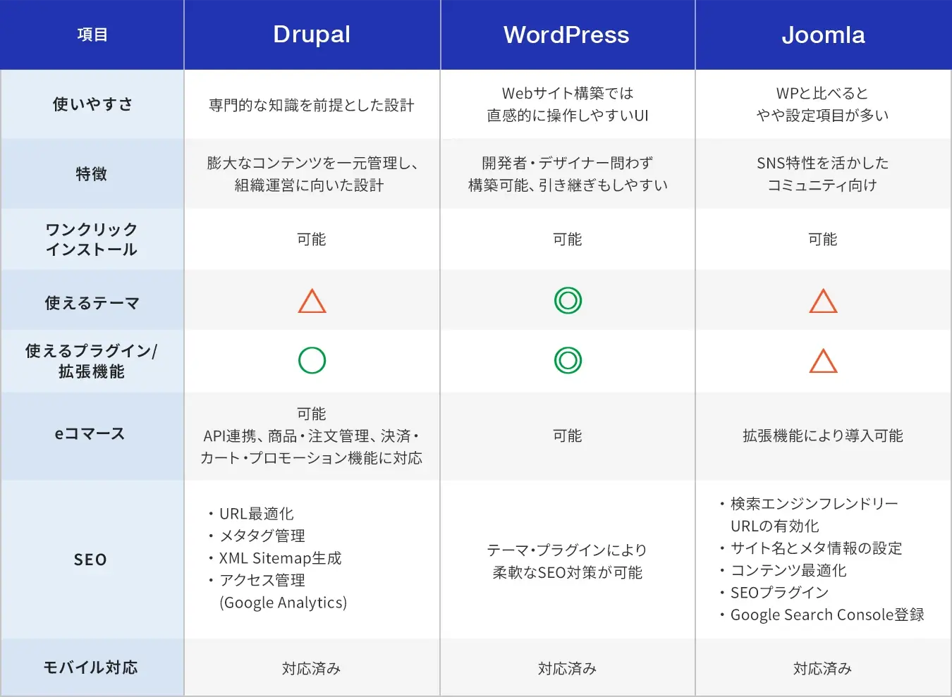 Drupalとその他CMSの比較表