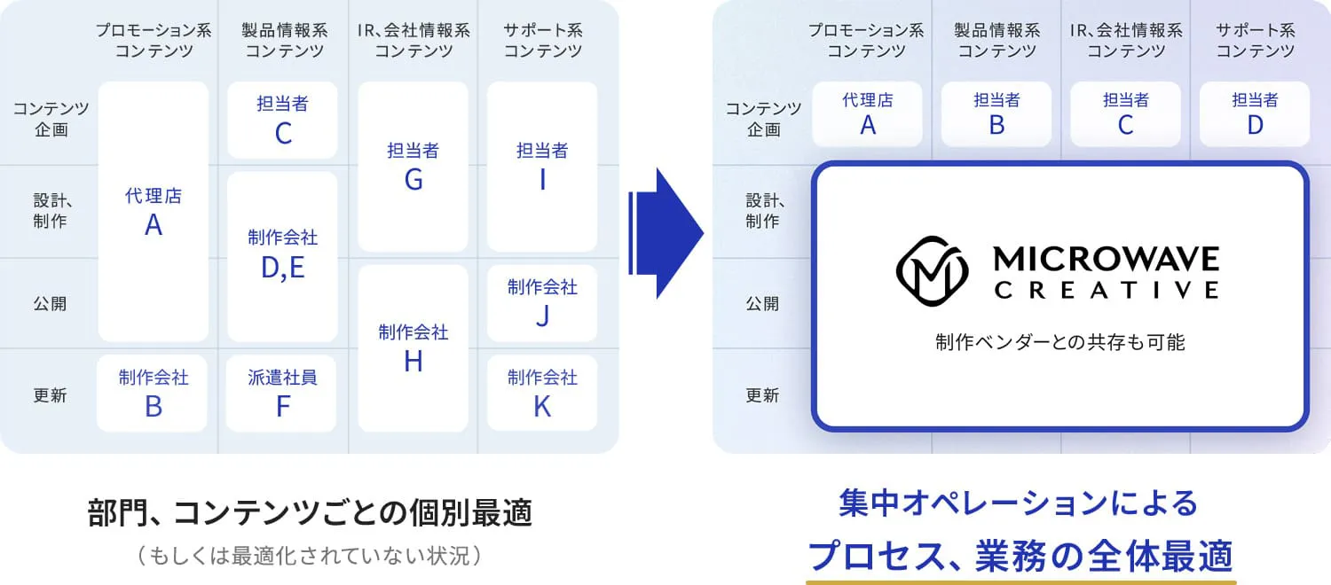 Webサイト運用・保守代行サービスイメージ