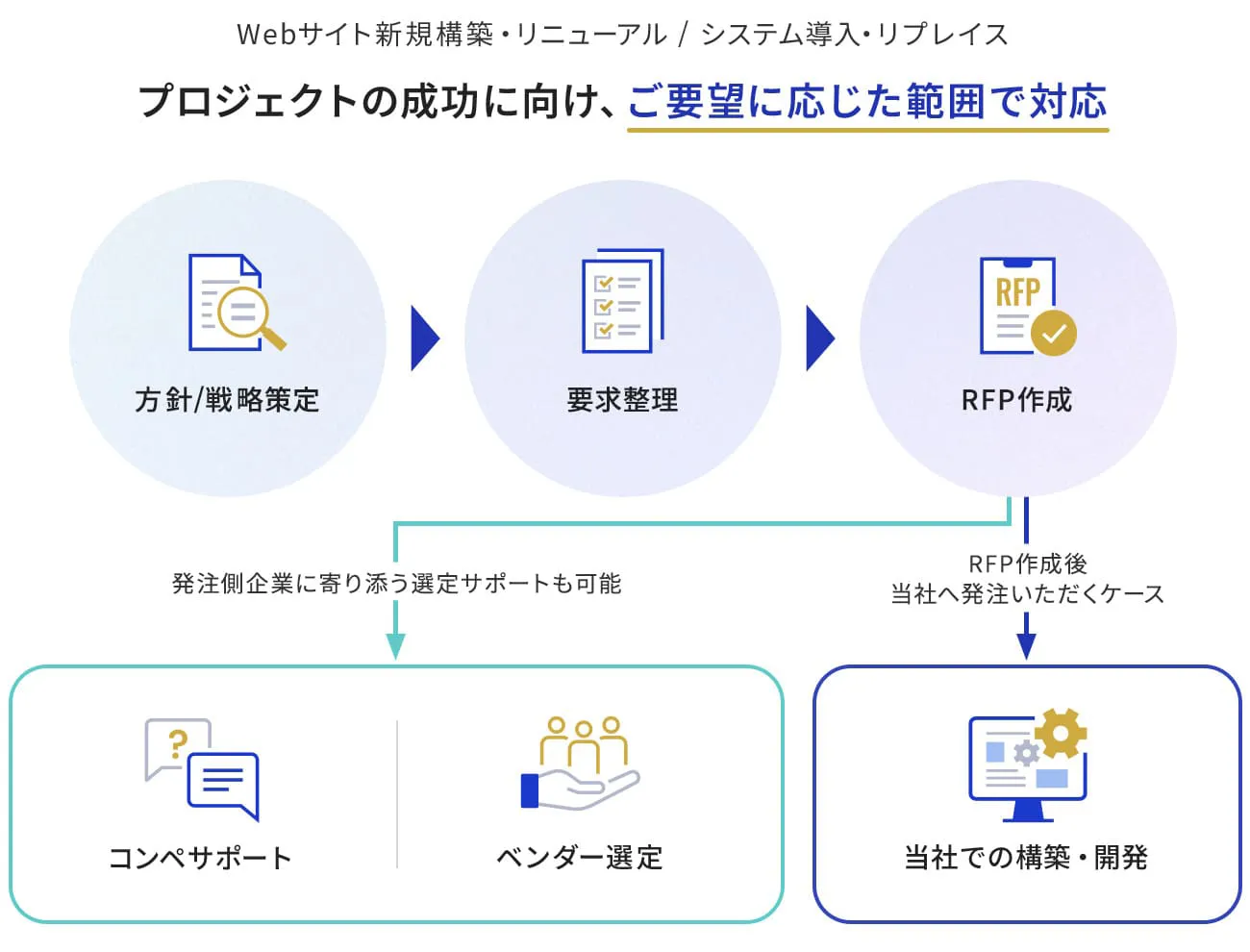RFP作成支援サービスイメージ