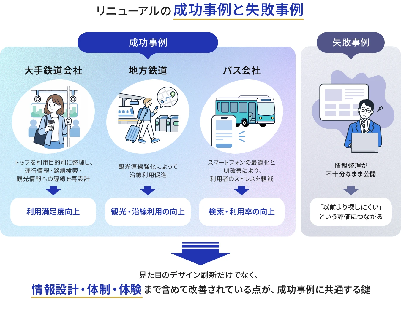 鉄道・公共交通機関サイトの成功事例