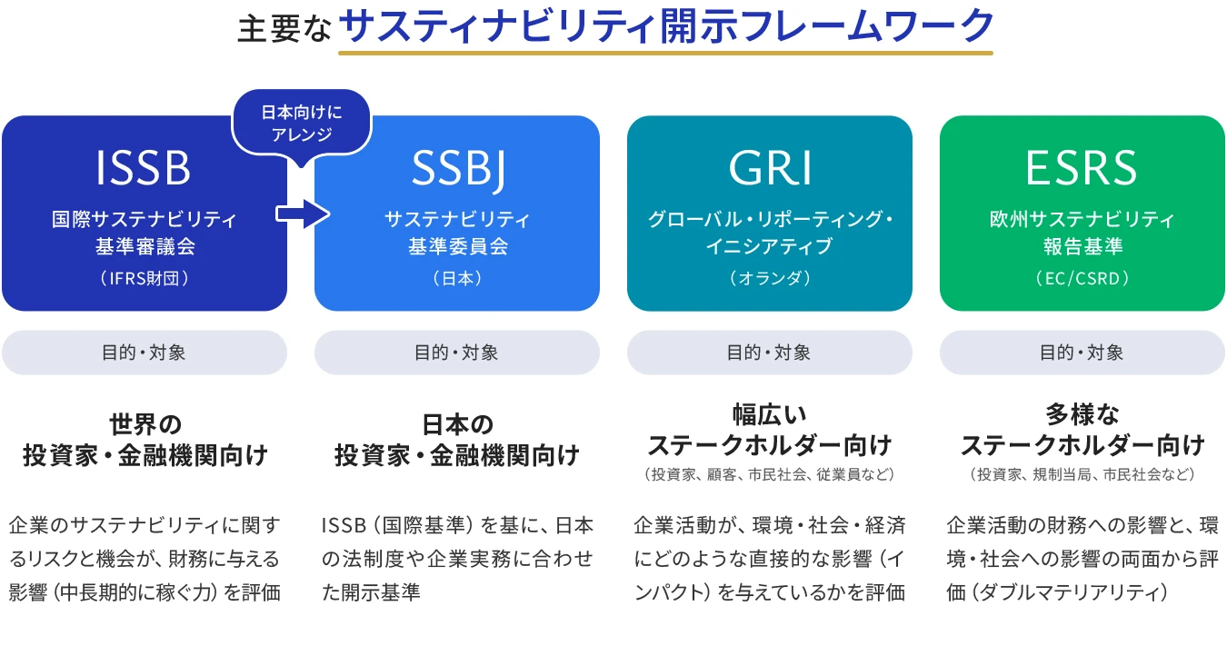 主要なサステナビリティ開示フレームワーク