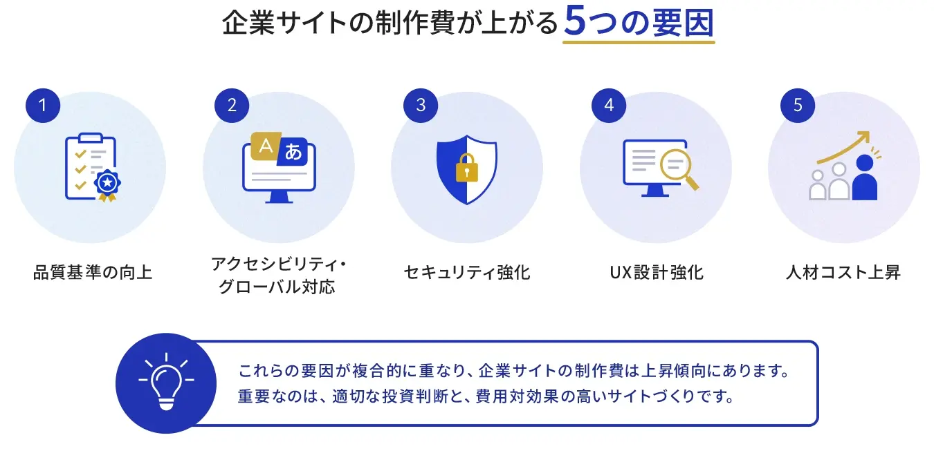 Webサイト制作費用が高くなる原因