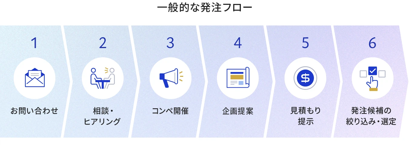Webサイト制作の発注の流れ
