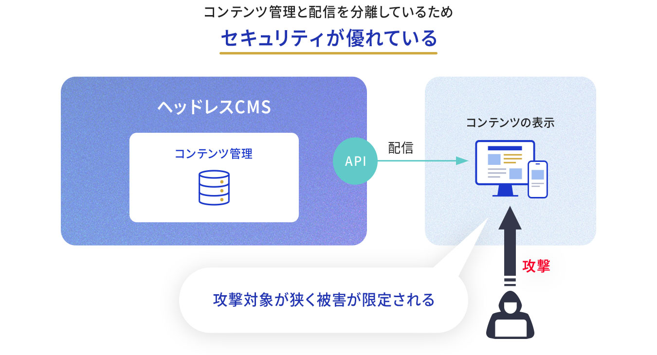 コンテンツ管理と配信を分離しているため、セキュリティが優れている