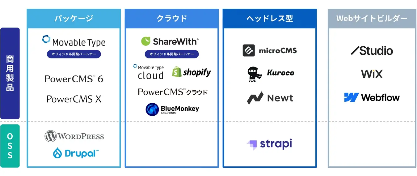 提供の仕方で分けたCMSのタイプ