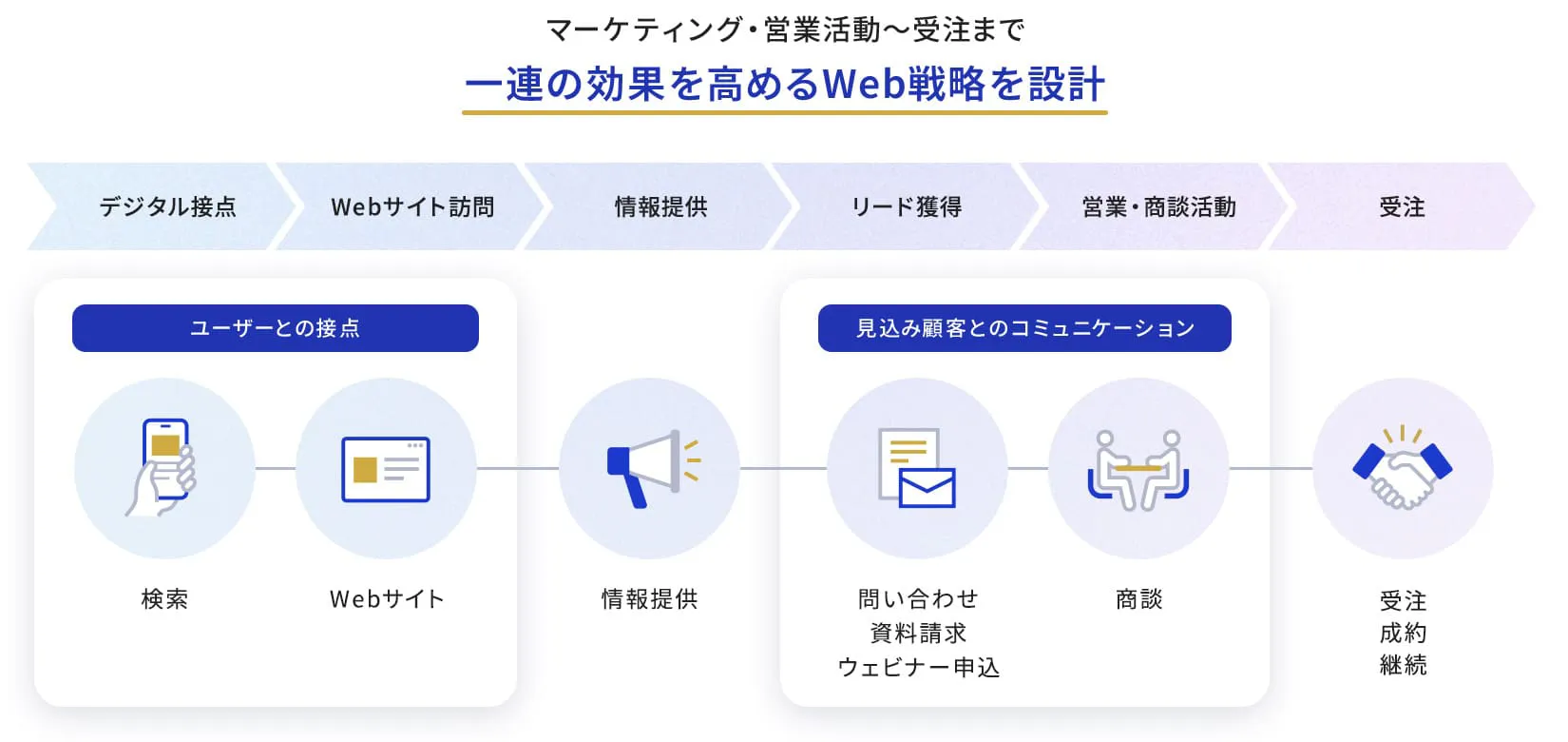 Web戦略設計支援サービスイメージ