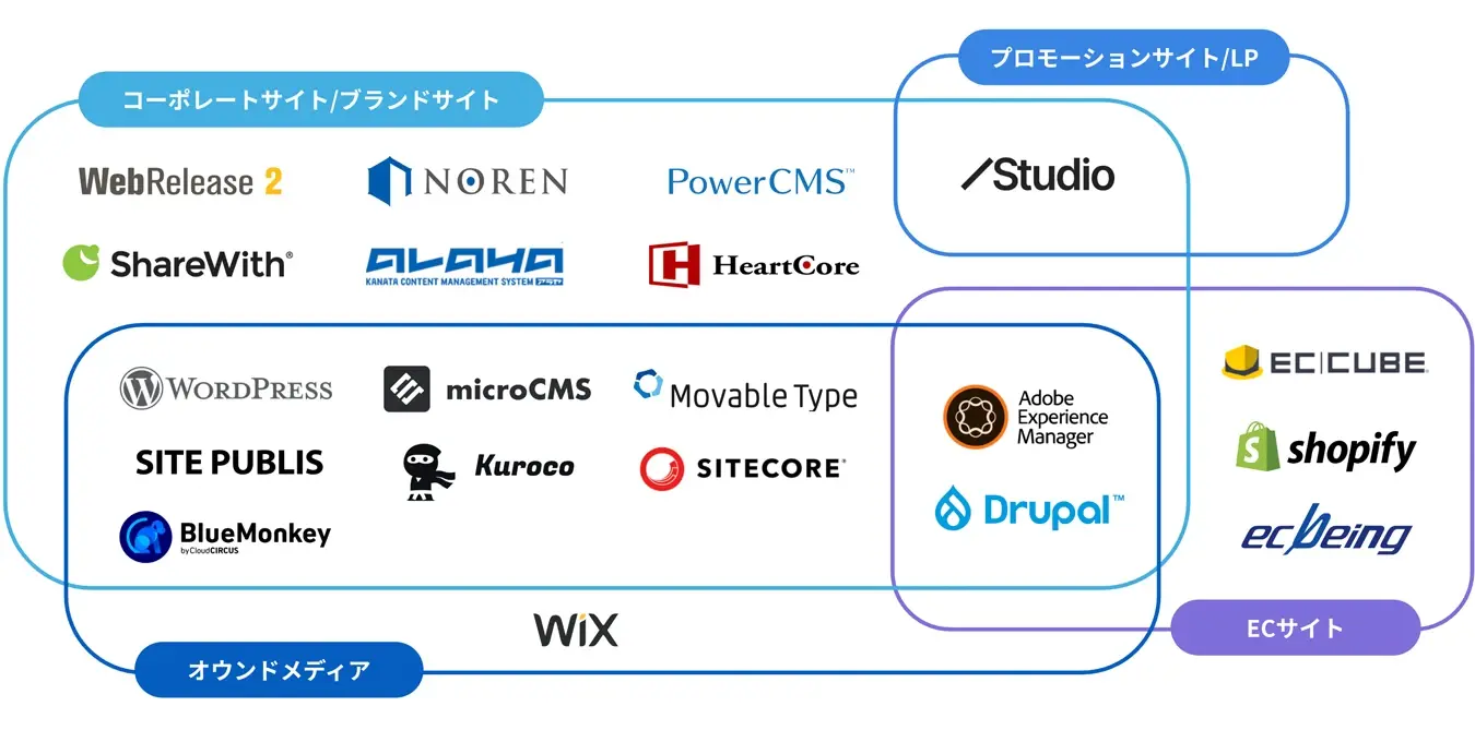 サイト種別で分けたCMSのタイプ