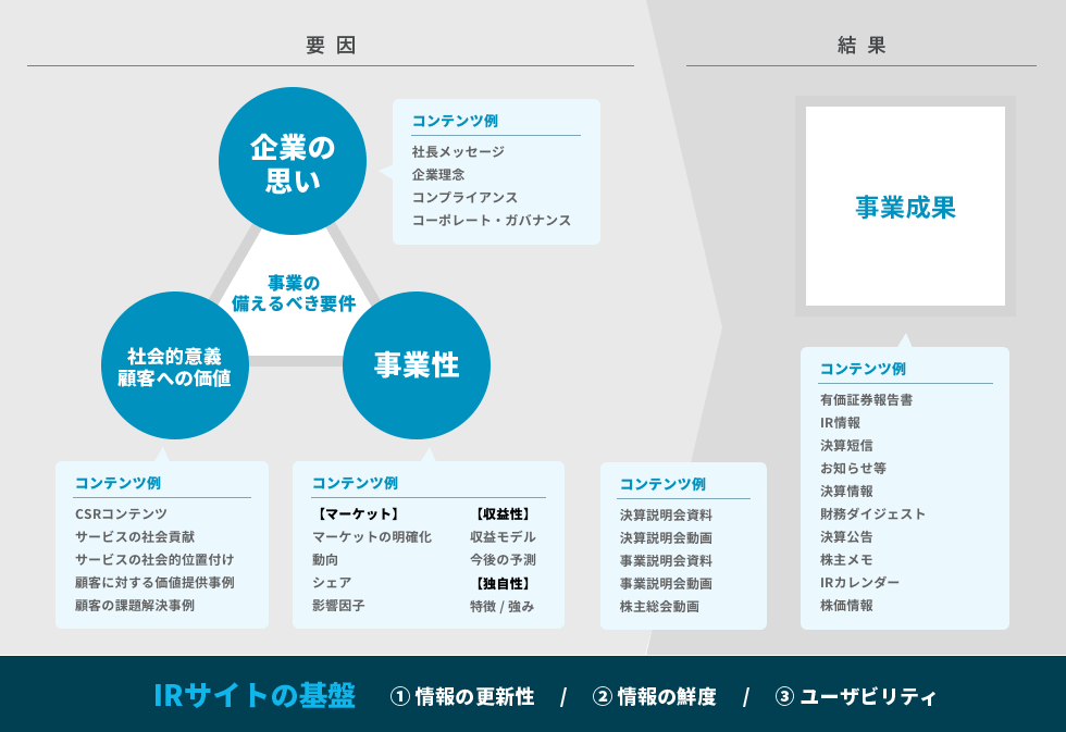 要因 事業の備えるべき要件 企業の思い（コンテンツ例：社長メッセージ 企業理念 コンプライアンス コーポレートガバナンス） 社会的意義 顧客への価値（コンテンツ例：CSRコンテンツ サービスの社会貢献 サービスの社会的位置付け 顧客に対する価値提供事例 顧客の課題解決事例） 事業性（コンテンツ例： マーケット：マーケットの明確化 動向 シェア 影響因子 収益性：収益モデル 今後の予測  独自性：特徴/強み） → コンテンツ例：決算説明会資料 決算説明会動画 事業説明会資料 事業説明会動画 株主総会動画 → 結果 事業成果（コンテンツ例：有価証券報告書 IR情報 決算短信 お知らせ等 決算情報 財務ダイジェスト 決算公告 株主メモ IRカレンダー 株価情報） IRサイトの基盤（1.情報の更新性 2.情報の鮮度 3.ユーザビリティ）