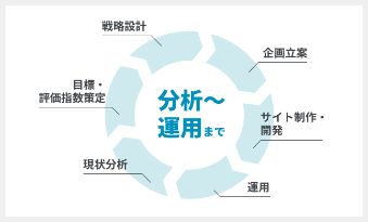 分析～運用まで（戦略設計→企画立案→サイト制作・開発→運用→現状分析→目標・評価指数策定→戦略設計）