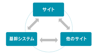 オリジナル開発