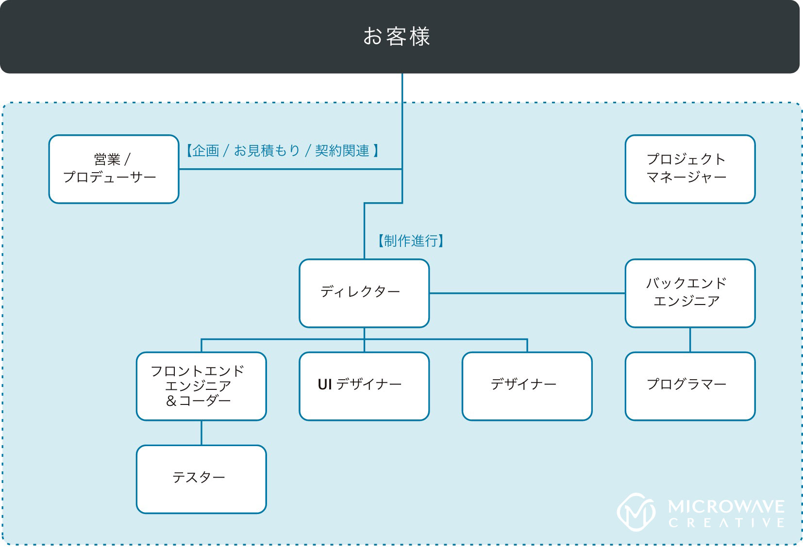 プロジェクト体制図